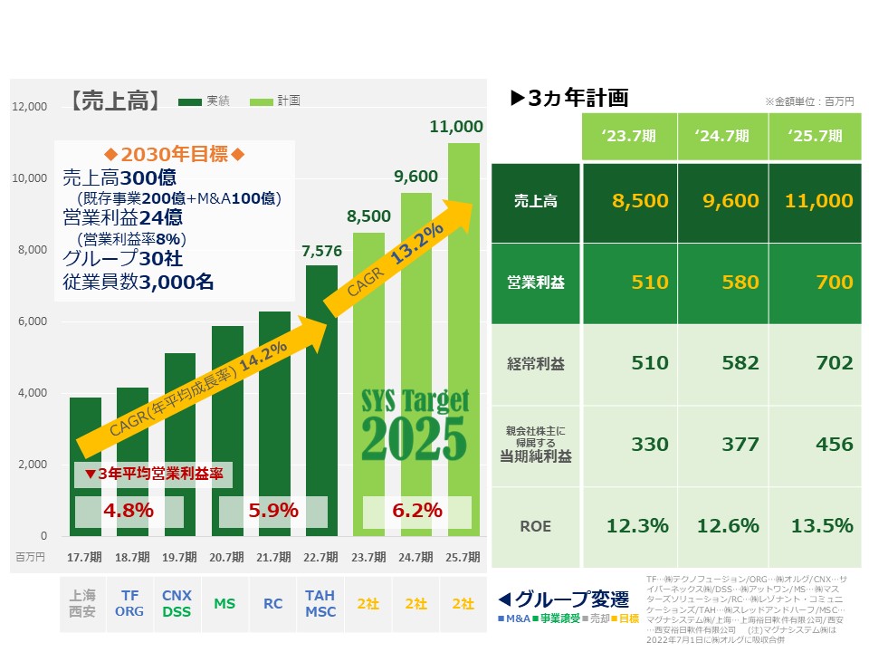 中期経営計画における連結計数の目標のイメージ