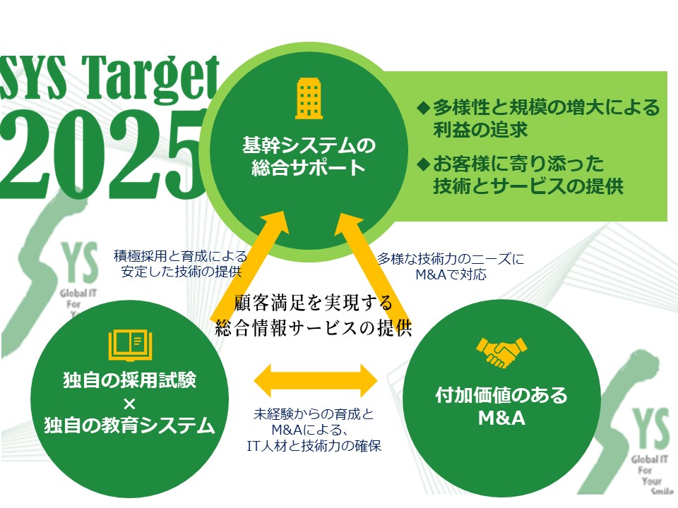 中期経営計画における基本戦略のイメージ