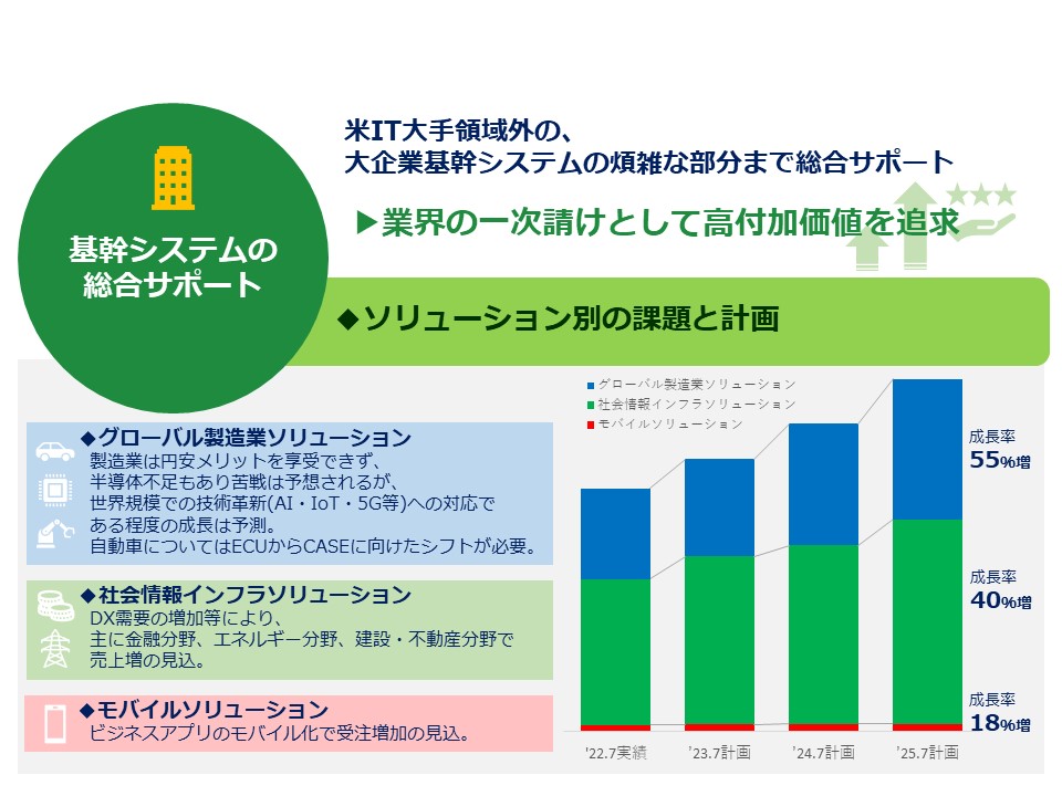 中期経営計画における個別戦略のイメージ