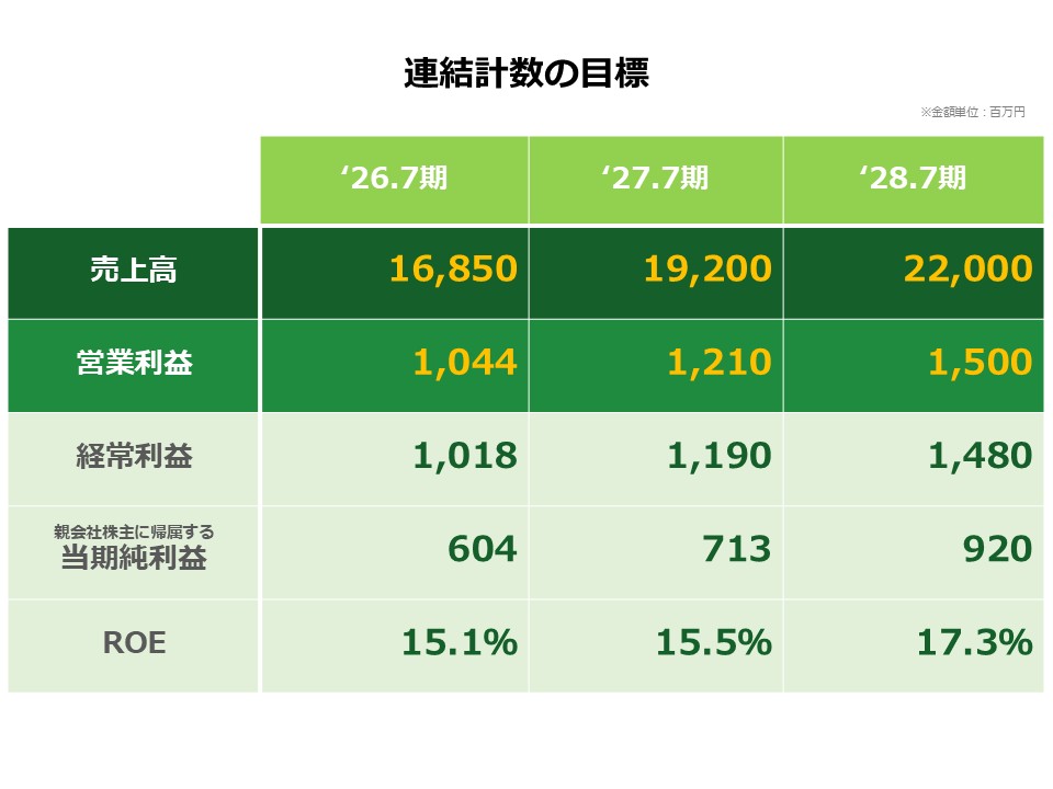 中期経営計画における連結計数の目標のイメージ