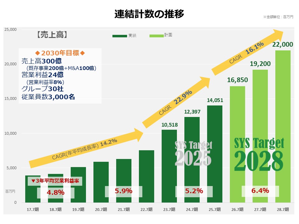 中期経営計画における連結計数の目標のイメージ
