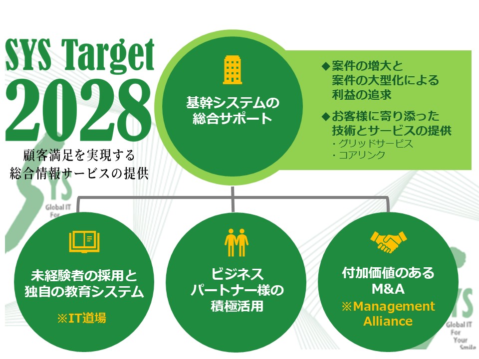 中期経営計画における基本戦略のイメージ