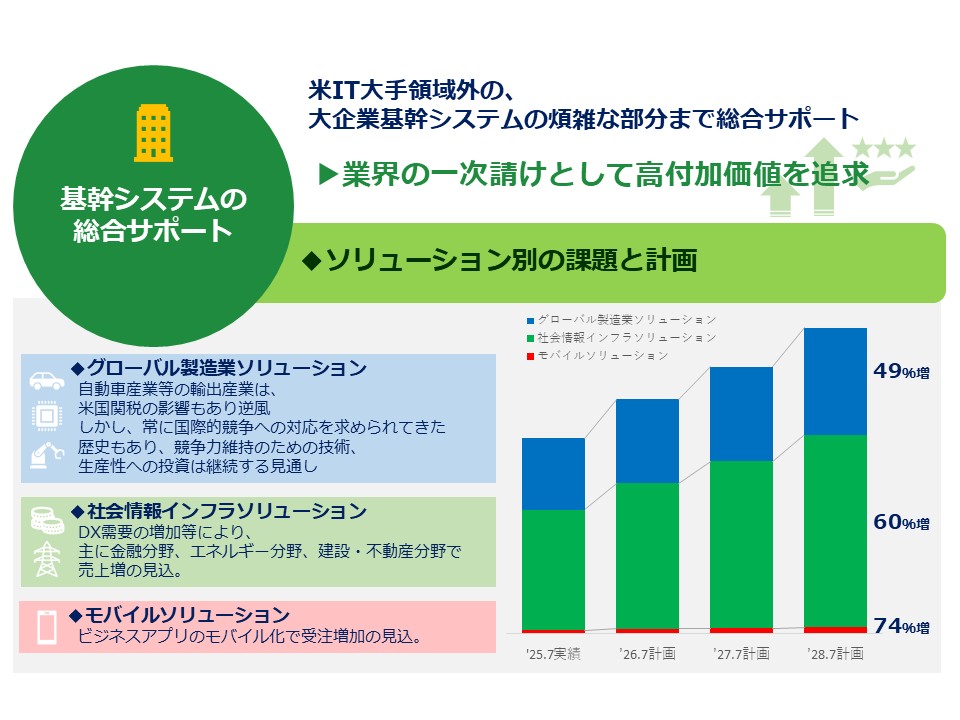 中期経営計画における個別戦略のイメージ