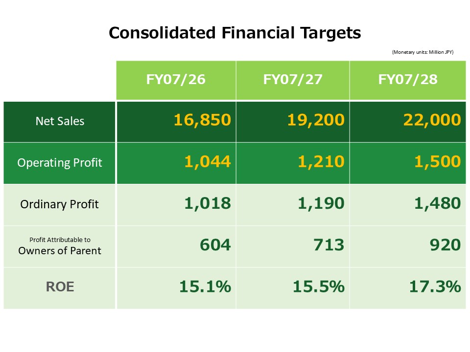 Targets for consolidated figures in the medium-term management plan Image