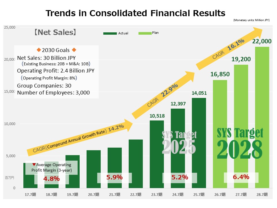Targets for consolidated figures in the medium-term management plan Image