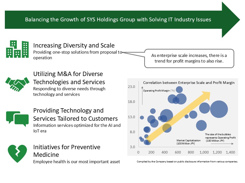 Direction of medium-term management plan