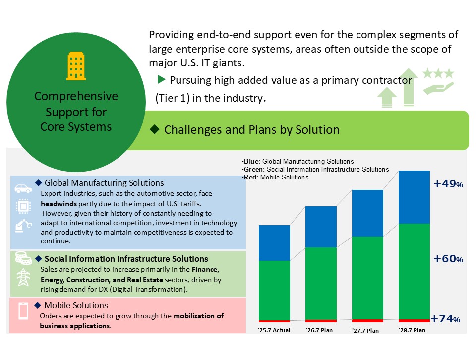 Individual strategies in the medium-term management plan